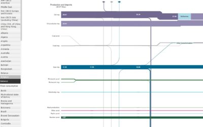 Balance énergétique – OCDE