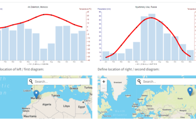 ★ Climate diagrams