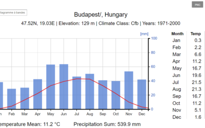 ★ Climate charts