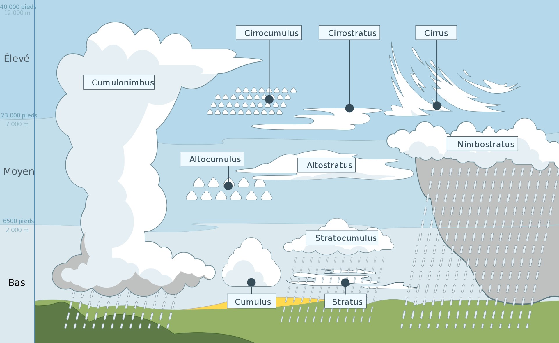 Circulation atmosphérique — Wikipédia